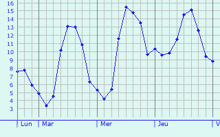 Graphe des températures prévues pour Cerisières Graphique des températures prévues pour Cerisières