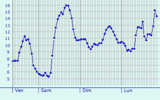 Graphique des tempratures prvues pour Teyssires