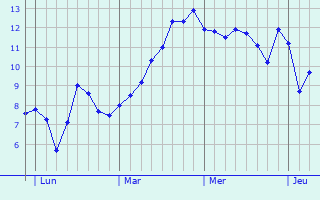 Graphe des températures prévues pour Lauzerte Graphique des températures prévues pour Lauzerte