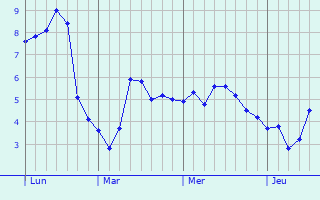 Graphe des températures prévues pour Villers-sous-Ailly Graphique des températures prévues pour Villers-sous-Ailly