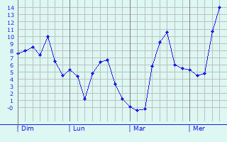 Graphique des températures prévues pour Grancey-sur-Ource