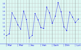 Graphique des tempratures prvues pour Arthon-en-Retz
