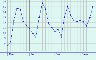 Graphe des températures prévues pour Neuville-sur-Ain Graphique des températures prévues pour Neuville-sur-Ain