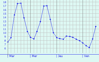 Graphe des températures prévues pour Trélissac Graphique des températures prévues pour Trélissac