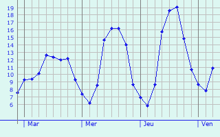 Graphique des tempratures prvues pour Arpenans