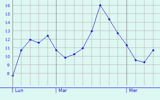 Graphe des températures prévues pour Paris Graphique des températures prévues pour Paris
