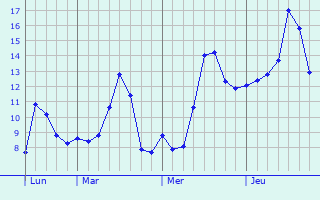 Graphe des températures prévues pour Richebourg Graphique des températures prévues pour Richebourg