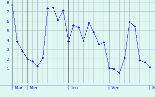 Graphique des températures prévues pour Biéville-Quétiéville