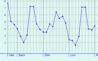 Graphe des températures prévues pour Thieulloy-l Graphique des températures prévues pour Thieulloy-l