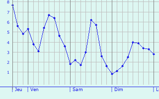 Graphe des températures prévues pour Esmoulins Graphique des températures prévues pour Esmoulins
