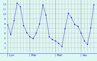 Graphe des températures prévues pour Grazac Graphique des températures prévues pour Grazac