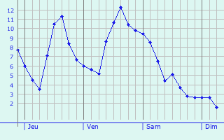 Graphe des températures prévues pour Wadgassen Graphique des températures prévues pour Wadgassen