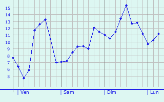 Graphique des tempratures prvues pour Dun-sur-Auron