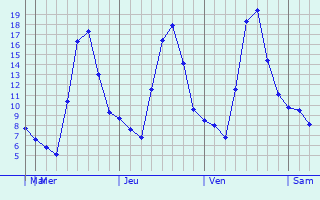Graphique des températures prévues pour Santa María Jajalpa