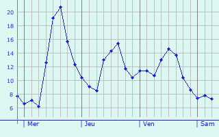 Graphique des températures prévues pour Sénaillac-Lauzès