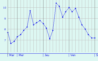 Graphe des températures prévues pour Hagnicourt Graphique des températures prévues pour Hagnicourt