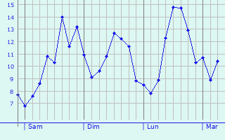 Graphique des tempratures prvues pour Juvincourt-et-Damary