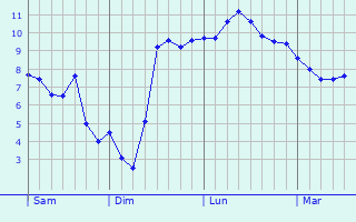 Graphe des températures prévues pour Bazugues Graphique des températures prévues pour Bazugues