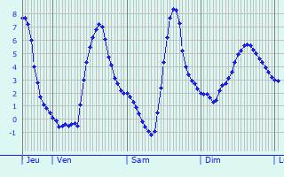 Graphique des températures prévues pour La Roche-sur-Grane