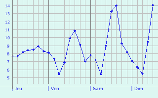 Graphe des températures prévues pour Saint-Avit-de-Vialard Graphique des températures prévues pour Saint-Avit-de-Vialard