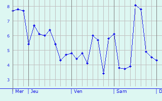 Graphique des températures prévues pour Le Fresne-Camilly