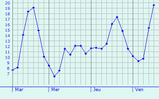 Graphe des températures prévues pour Allex Graphique des températures prévues pour Allex