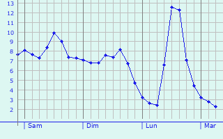 Graphe des températures prévues pour Rosières Graphique des températures prévues pour Rosières