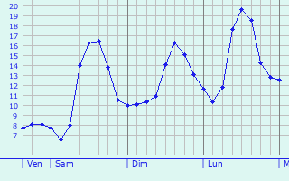 Graphique des tempratures prvues pour Sisteron