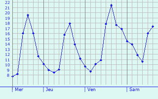 Graphique des températures prévues pour Gálvez