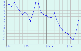 Graphe des températures prévues pour Néronde Graphique des températures prévues pour Néronde
