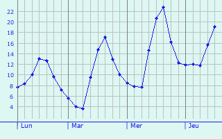 Graphique des températures prévues pour Albefeuille-Lagarde