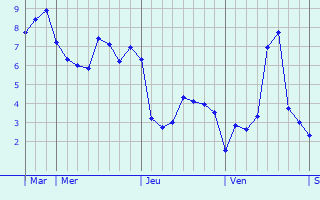 Graphe des températures prévues pour Saint-Austremoine Graphique des températures prévues pour Saint-Austremoine