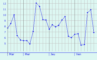 Graphe des températures prévues pour Monlezun-d Graphique des températures prévues pour Monlezun-d
