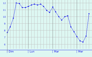 Graphe des températures prévues pour Milizac Graphique des températures prévues pour Milizac