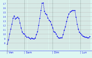 Graphique des tempratures prvues pour Saint-Michel-de-Volangis