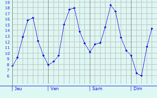 Graphe des températures prévues pour Francheval Graphique des températures prévues pour Francheval
