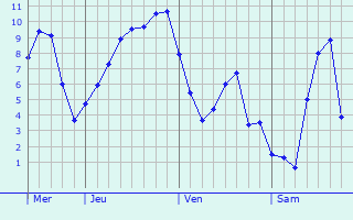 Graphe des températures prévues pour Warminster Graphique des températures prévues pour Warminster