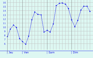Graphique des tempratures prvues pour Ville-en-Blaisois