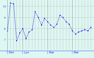 Graphe des températures prévues pour Le Sacq Graphique des températures prévues pour Le Sacq