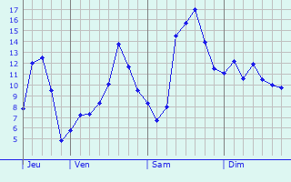 Graphique des tempratures prvues pour Frangy-en-Bresse