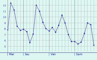 Graphe des températures prévues pour Ville-sur-Jarnioux Graphique des températures prévues pour Ville-sur-Jarnioux