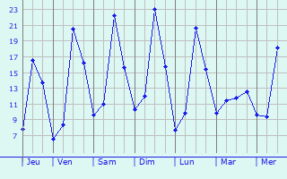 Graphique des tempratures prvues pour Saint-Geneys-prs-Saint-Paulien