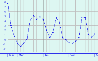 Graphique des températures prévues pour Soudron