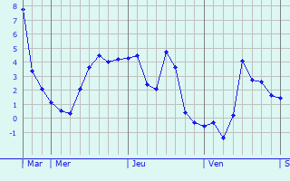 Graphique des températures prévues pour Ouzouer-sur-Trézée