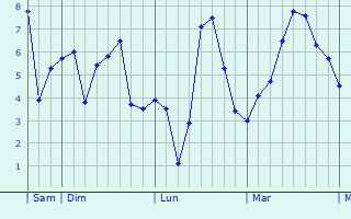 Graphe des températures prévues pour Brignac-la-Plaine Graphique des températures prévues pour Brignac-la-Plaine
