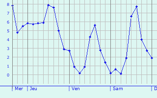 Graphique des températures prévues pour Chamouillac