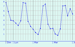 Graphique des températures prévues pour Martigny-sur-l
