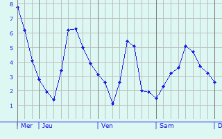 Graphique des températures prévues pour Chazey-sur-Ain