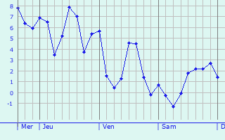 Graphique des températures prévues pour Bonneuil-en-Valois