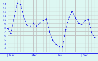 Graphe des températures prévues pour Louye Graphique des températures prévues pour Louye